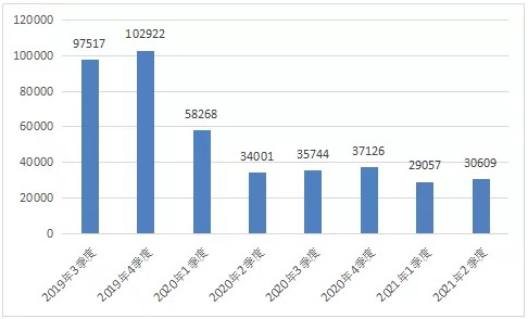 工信部：二季度开屏弹窗用户投诉量环比下降50%