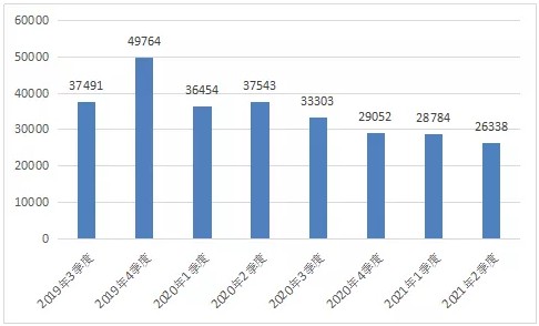 工信部：二季度开屏弹窗用户投诉量环比下降50%