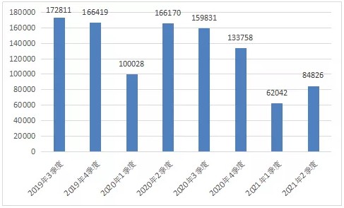 工信部：二季度开屏弹窗用户投诉量环比下降50%