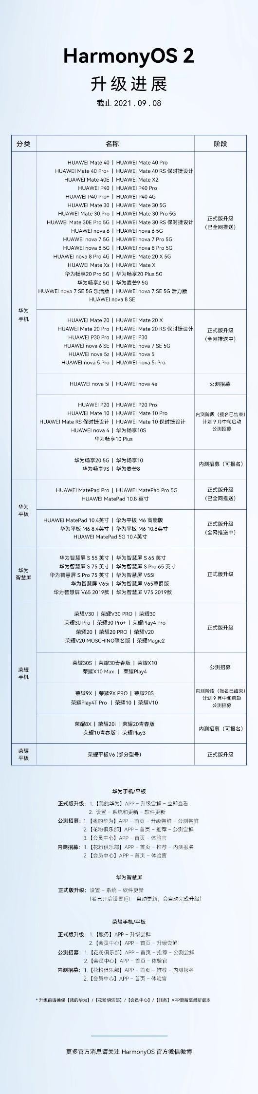 百天破亿！HarmonyOS 2成全球最快用户破亿的操作系统