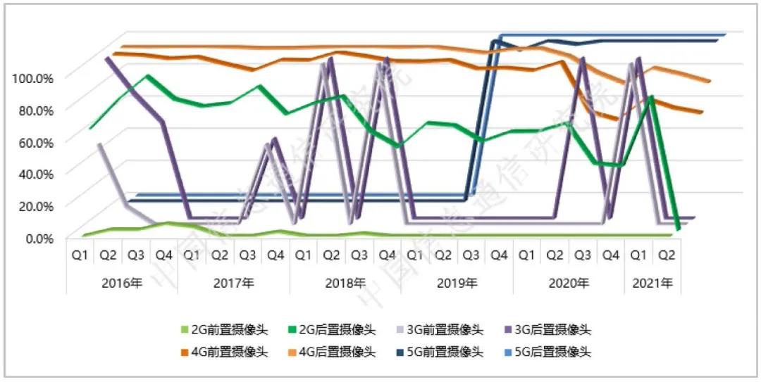 信通院：2021年二季度，我国5G手机产品继续呈现高性能化的发展趋势