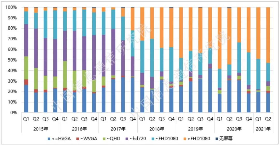 信通院：2021年二季度，我国5G手机产品继续呈现高性能化的发展趋势