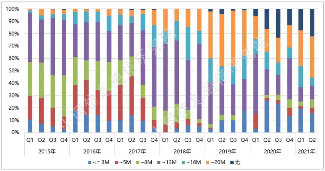 信通院：2021年二季度，我国5G手机产品继续呈现高性能化的发展趋势