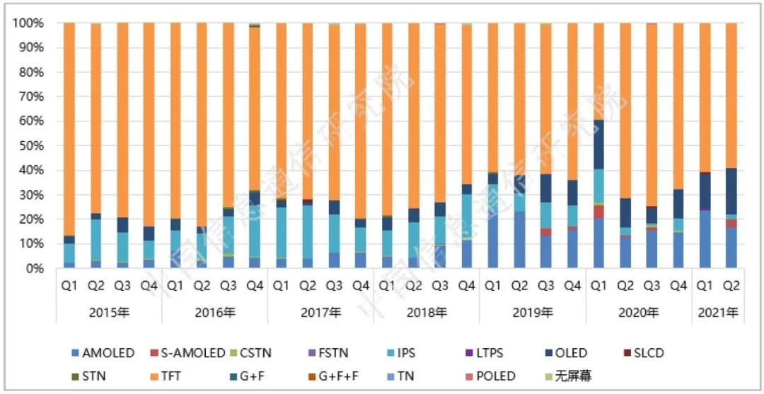 信通院：2021年二季度，我国5G手机产品继续呈现高性能化的发展趋势