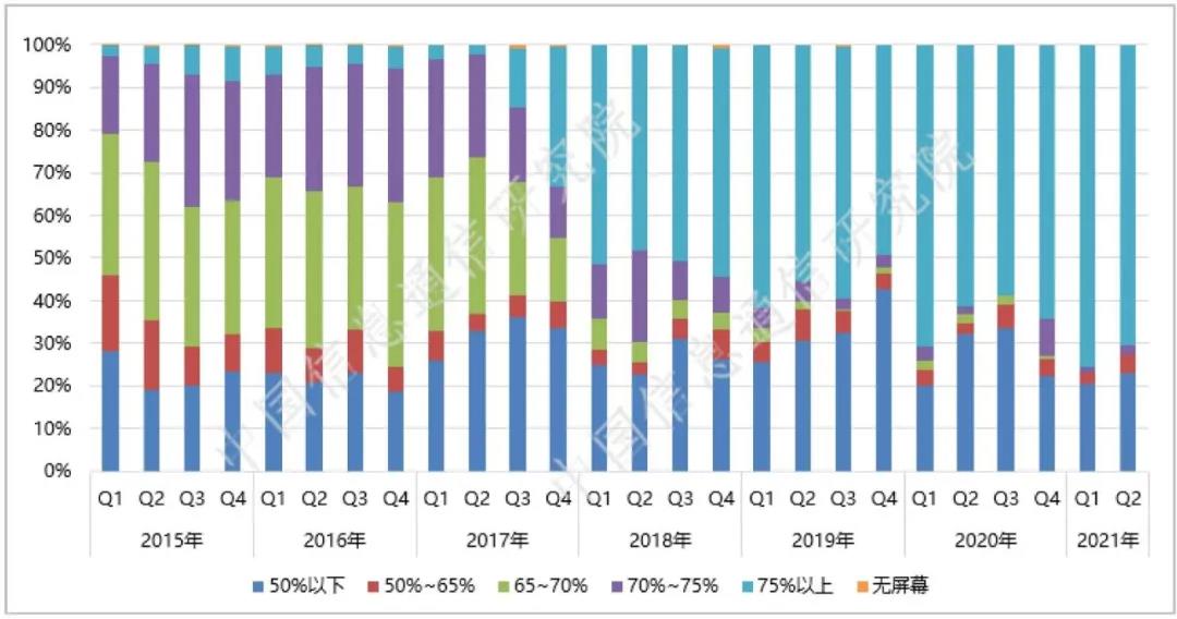 信通院：2021年二季度，我国5G手机产品继续呈现高性能化的发展趋势
