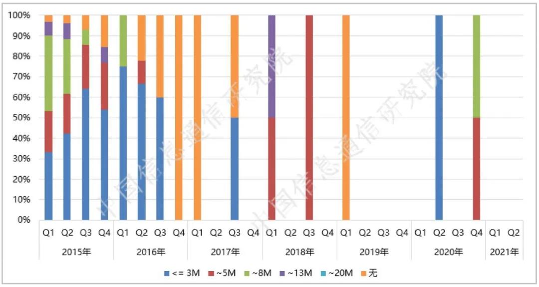 信通院：2021年二季度，我国5G手机产品继续呈现高性能化的发展趋势