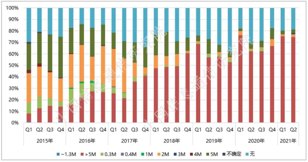 信通院：2021年二季度，我国5G手机产品继续呈现高性能化的发展趋势