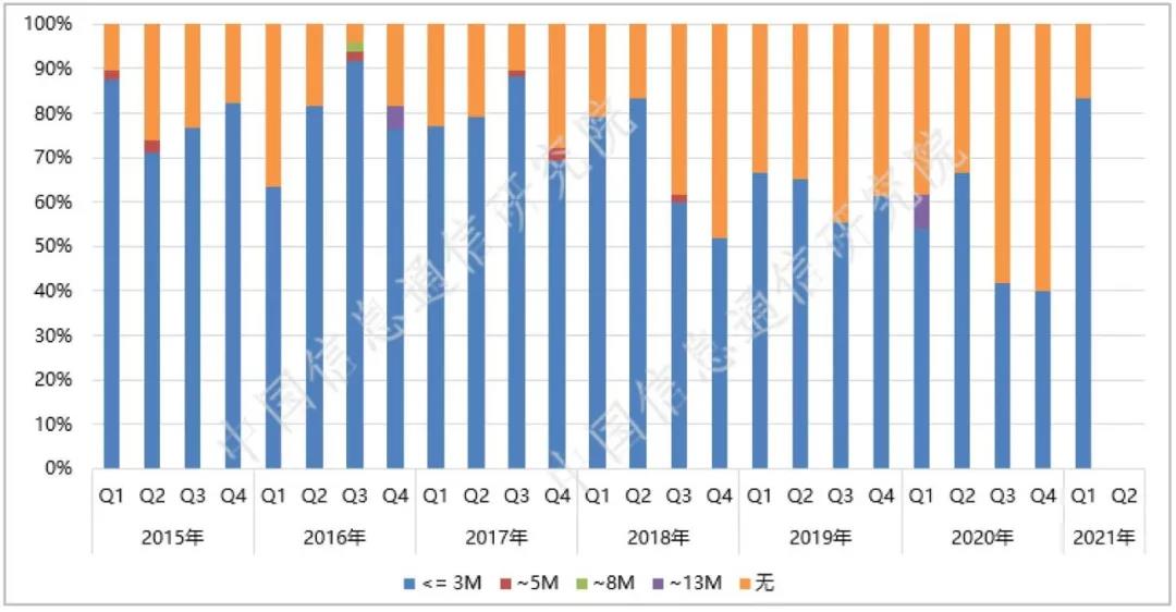 信通院：2021年二季度，我国5G手机产品继续呈现高性能化的发展趋势