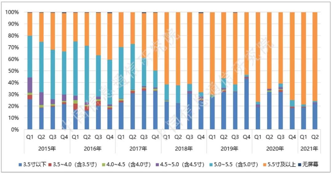 信通院：2021年二季度，我国5G手机产品继续呈现高性能化的发展趋势