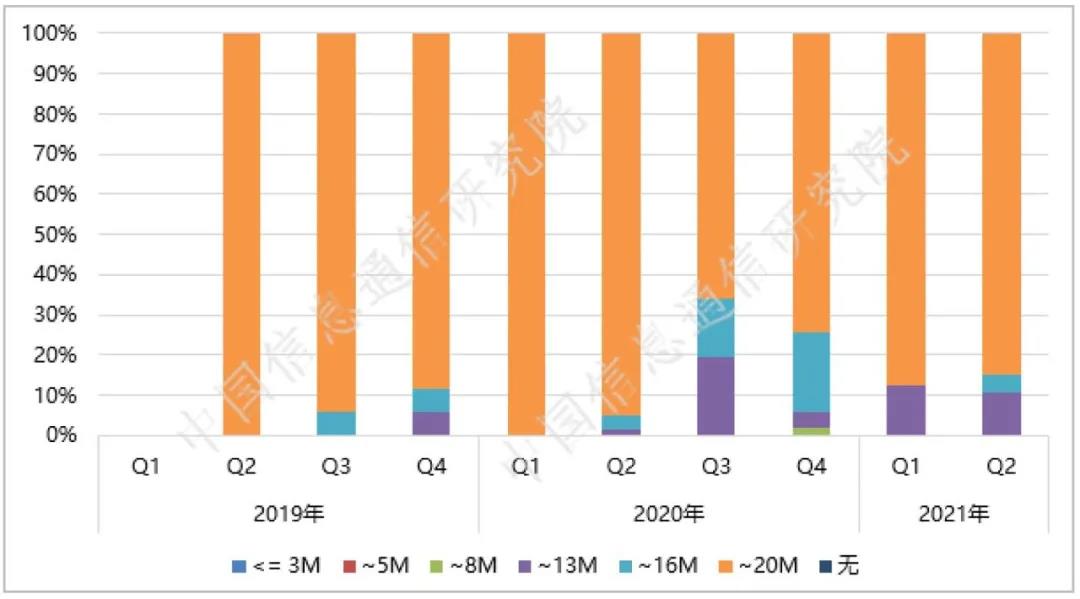 信通院：2021年二季度，我国5G手机产品继续呈现高性能化的发展趋势