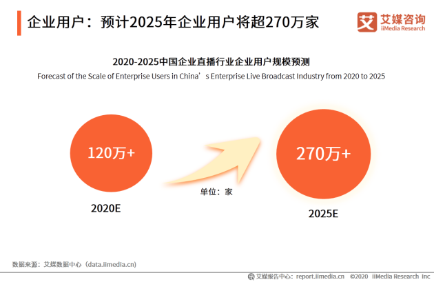 欢拓云直播：企业直播将成为企业更青睐的运营模式