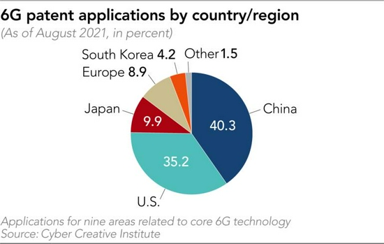 报告：中国领先全球6G专利申请 占比超过40%