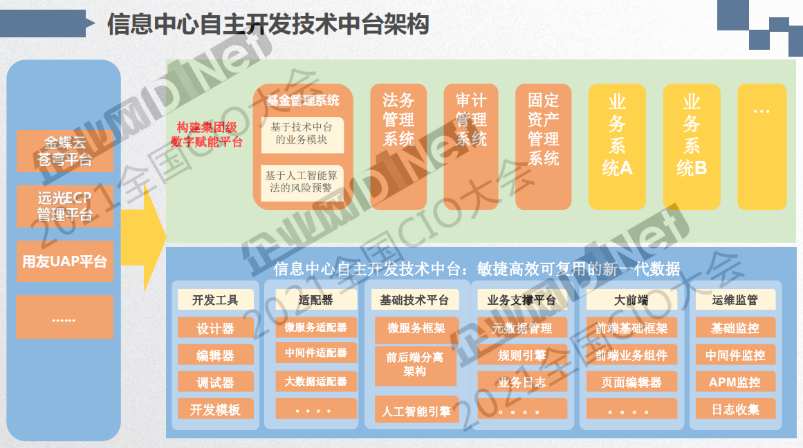 五千字长文 听杨大寨分享集团企业数字化转型规划思考与实践