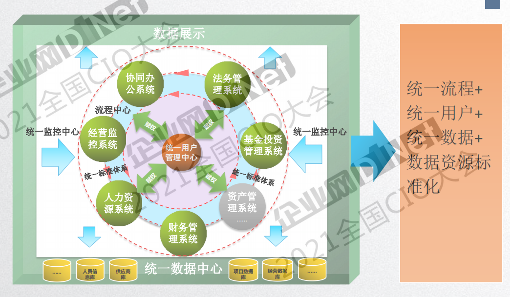 五千字长文 听杨大寨分享集团企业数字化转型规划思考与实践