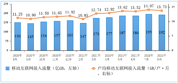 工信部：5G手机终端连接数已达4.19亿户