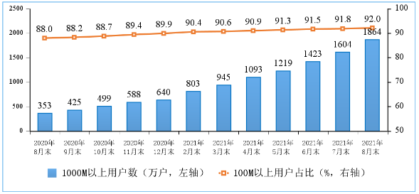 工信部：百兆宽带用户已达4.77亿户 占比92%