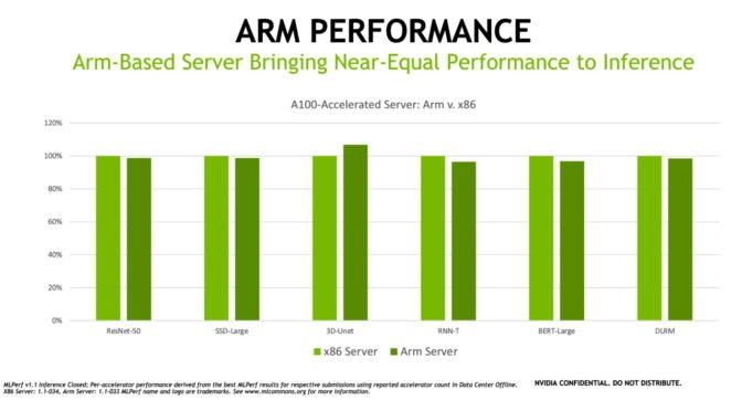 NVIDIA扩大AI推理性能领先优势，首次在Arm服务器上取得佳绩