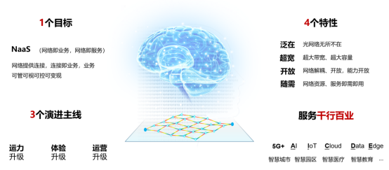 智慧光网，筑5G承载之“基”，构数字化转型之“桥”