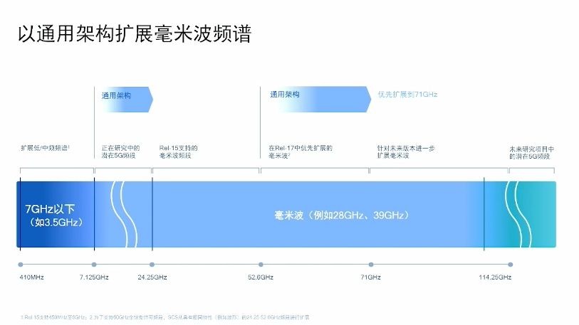 5G下半场已来，高通徐晧指出毫米波对于释放5G潜能至关重要