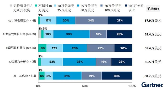 Gartner：33%的技术提供商在两年内对人工智能的投资将达到100万美元以上