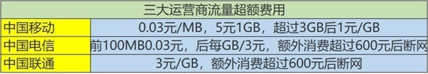 三大运营商5G套餐大比拼 电信最划算但我仍不推荐办理