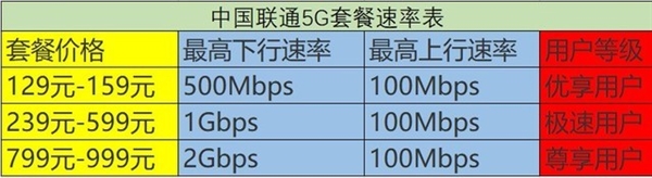 三大运营商5G套餐大比拼 电信最划算但我仍不推荐办理