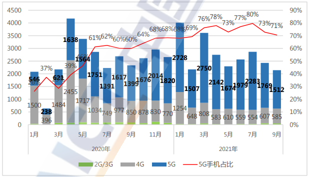 1-9月我国5G手机出货量1.83亿部 占比73.8%