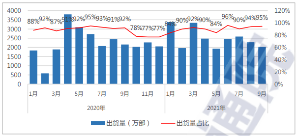 1-9月我国5G手机出货量1.83亿部 占比73.8%