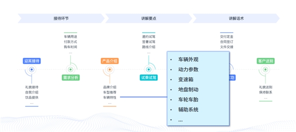 思必驰会话精灵门店数字化方案，赋能汽车行业服务升级