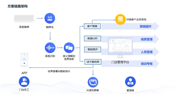 思必驰会话精灵门店数字化方案，赋能汽车行业服务升级