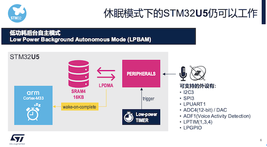 理所当然的新奇迹，STM32U5满足嵌入式智能系统极致需求