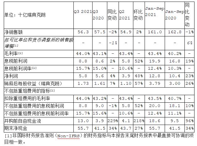 爱立信公布2021年第三季度财报：为把握5G市场机遇做好充分准备