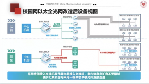 高校全光网建设，中国药科大学选择以太全光网筑智慧校园底座