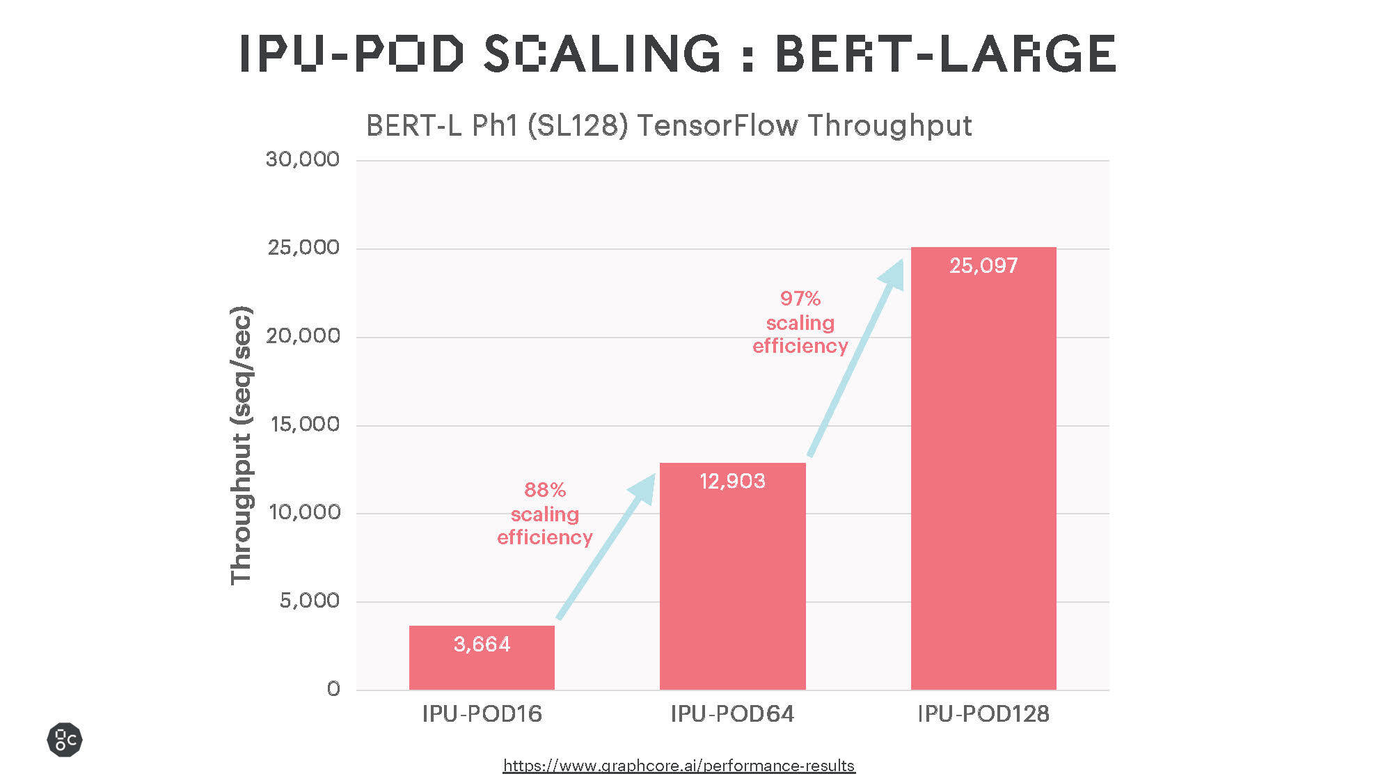 Graphcore发布IPU-POD128和IPU-POD256，为超级计算机领域提供超强AI算力