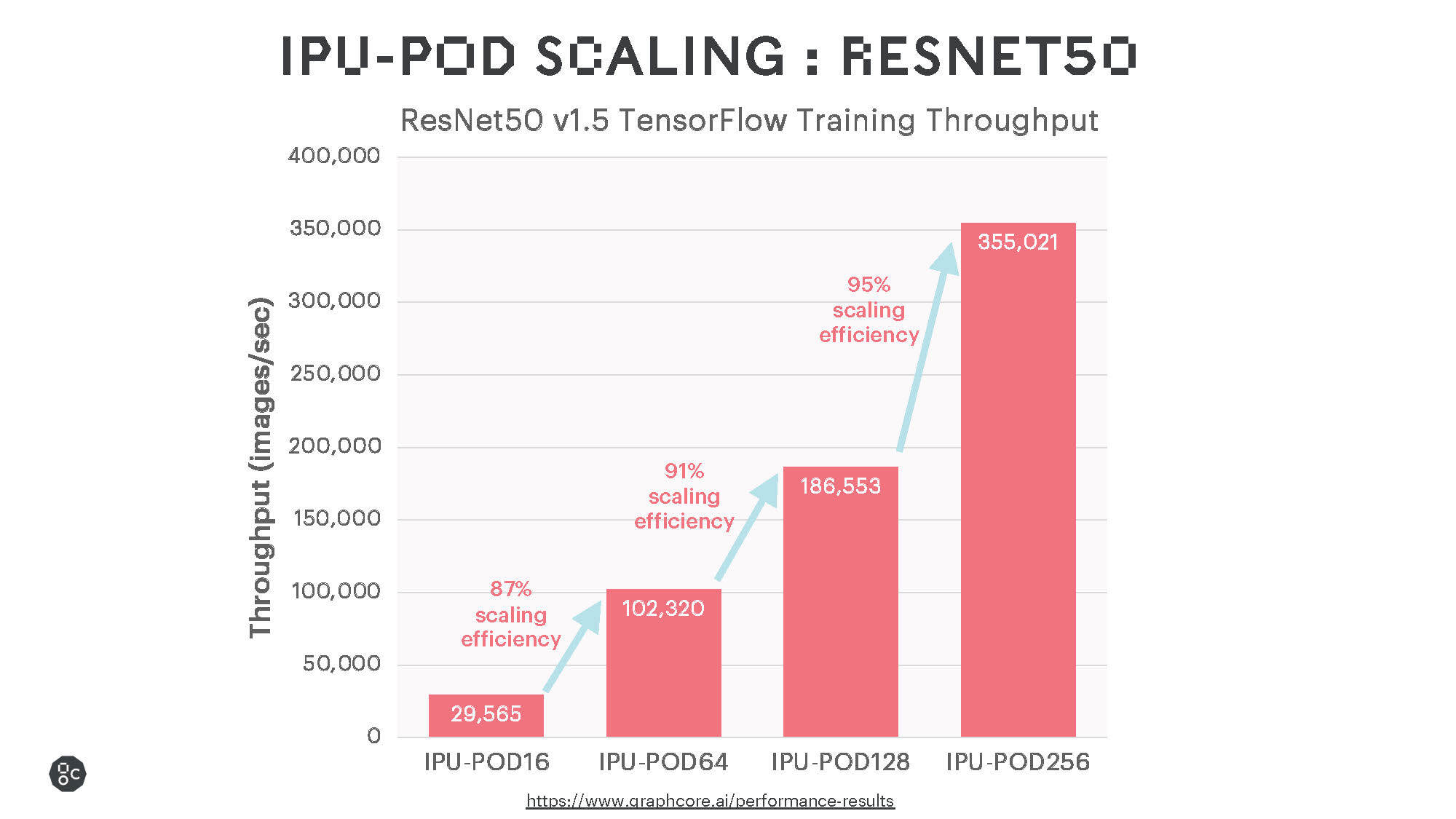 Graphcore发布IPU-POD128和IPU-POD256，为超级计算机领域提供超强AI算力