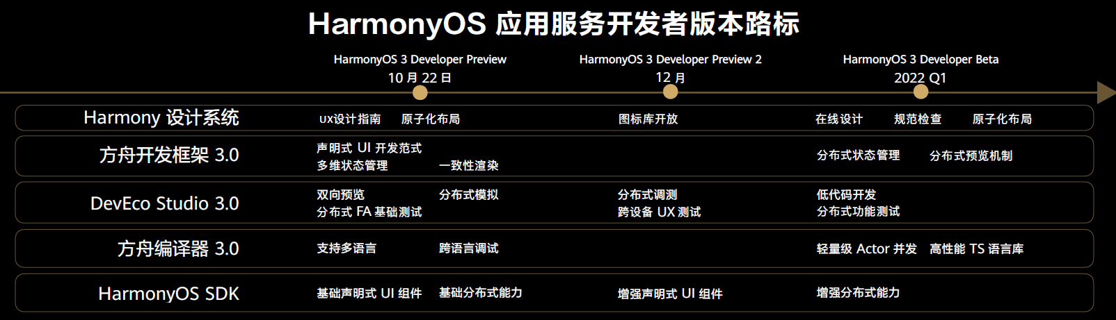 HarmonyOS 3.0.0开发者预览版全新发布 