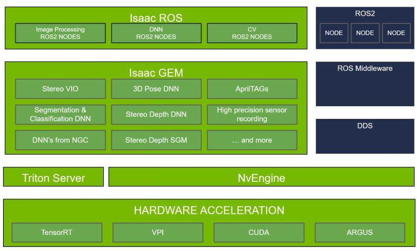NVIDIA Isaac ROS为ROS开发者提供AI感知功能