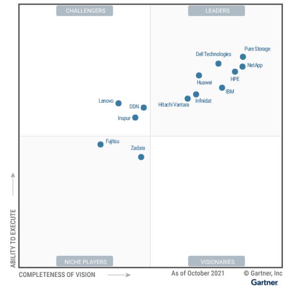 Pure Storage连续8年蝉联Gartner“主存储魔力象限”领导者地位