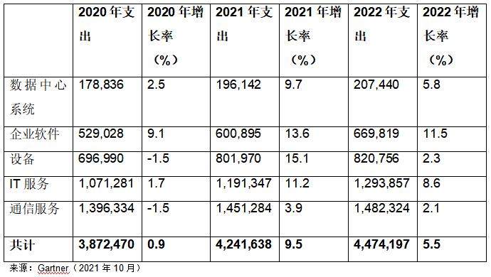 Gartner：2022年全球IT支出预计将超过4万亿美元