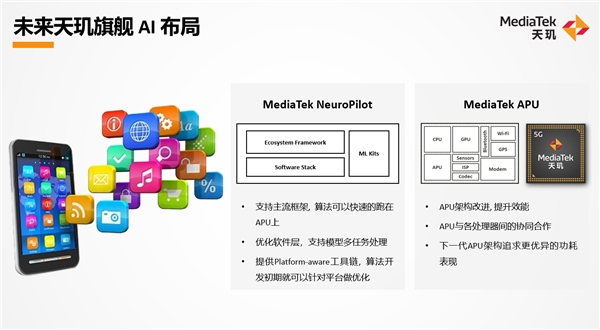 ​联发科天玑高能效AI提升用户全场景体验，成算力内卷破局关键