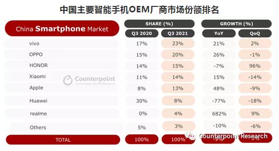 三季度手机市场“成绩单”出炉：荣耀重返前三，苹果逆势增长！