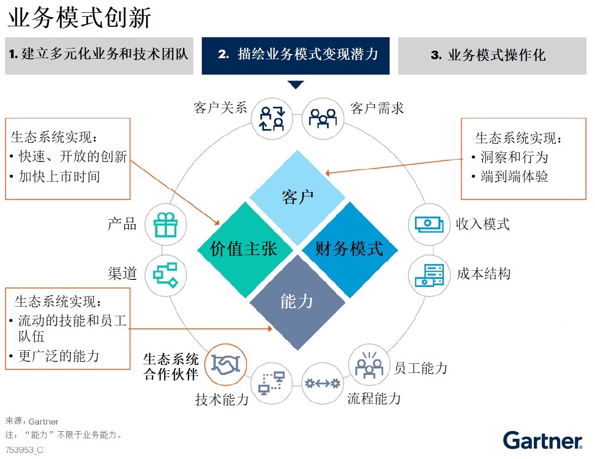 聚焦创新生态系统，通过投资未来业务模式推进企业长期增长