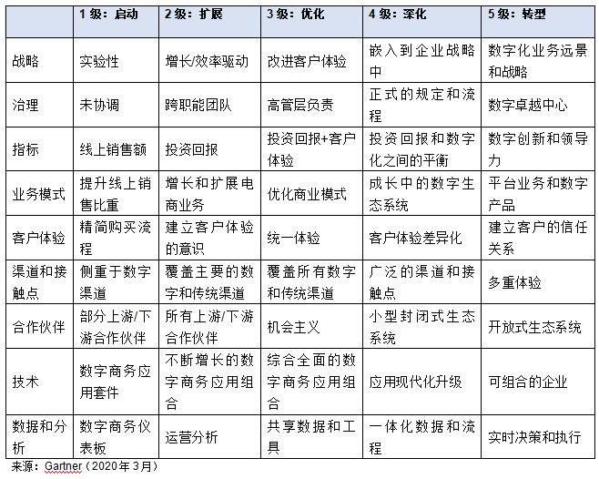 Gartner：数字商务应用成熟度模型