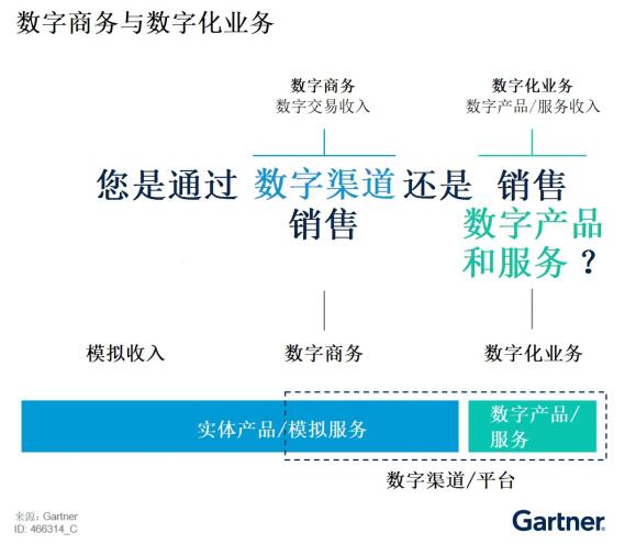 Gartner：数字商务应用成熟度模型