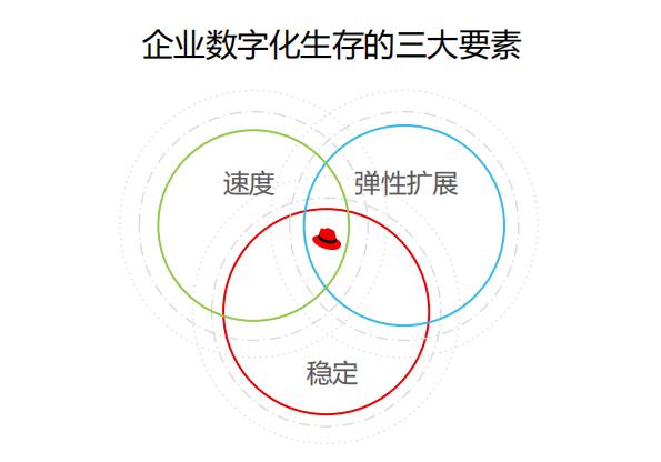 红帽曹衡康：开源潮涌 三驾马车共驱企业数字化转型