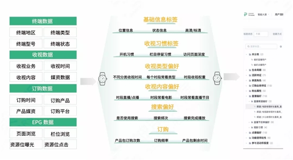 神策数据发布《存量经营时代：数据驱动 IPTV/ OTT 精细化运营》