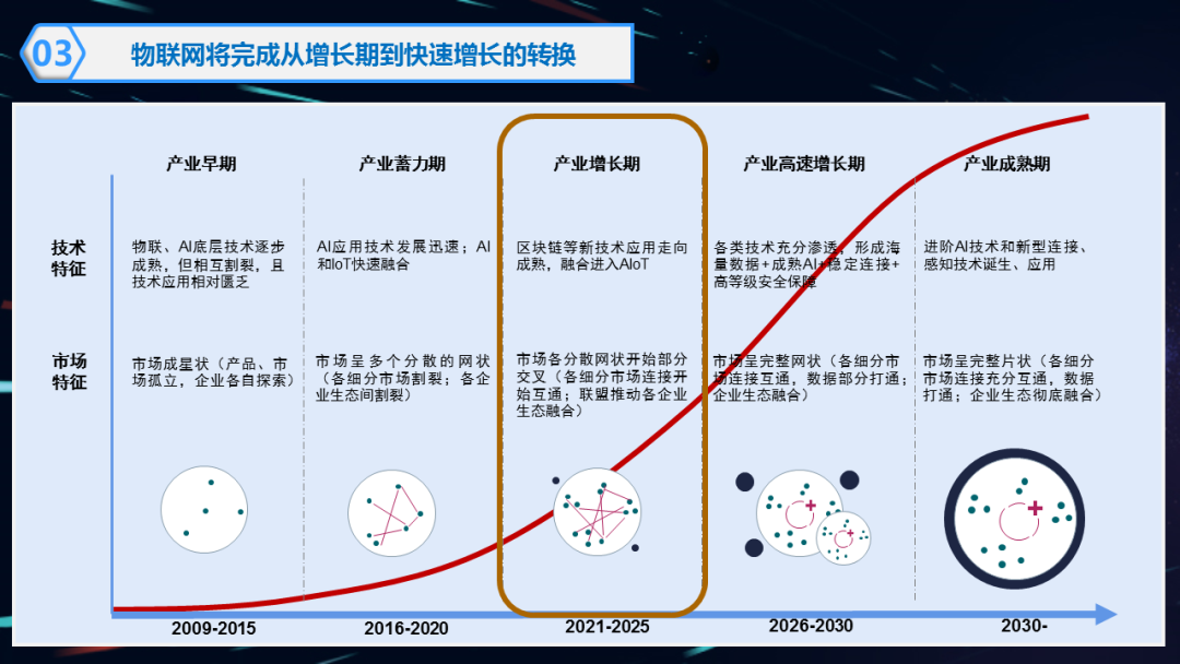 2022年物联网发展趋势：麦肯锡、Forrester、Oracle做了这些分析和判断