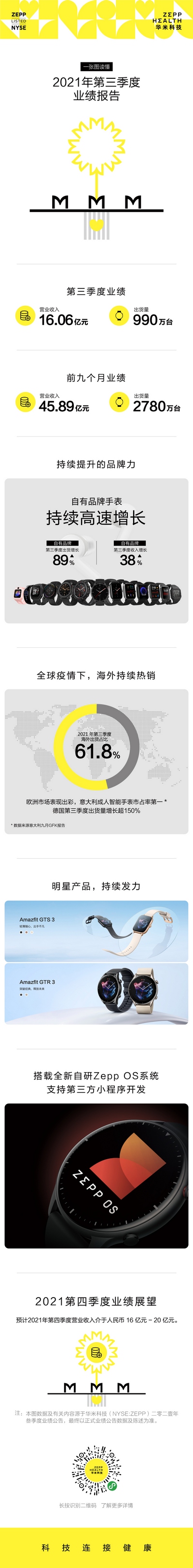 华米科技发布三季度财报 自有品牌出货量大增九成