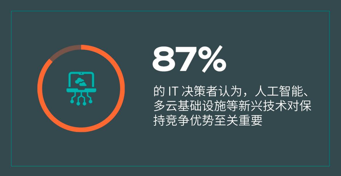 全球调查：87% 的 IT 决策者在市场变化中重新考虑 2022 年的 IT 投资重点