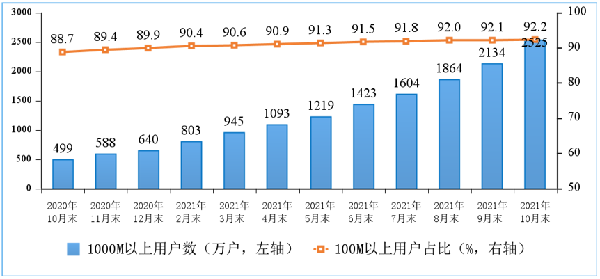 三大运营商5G手机终端连接数达到4.71亿户 固网宽带用户达到5.31亿户